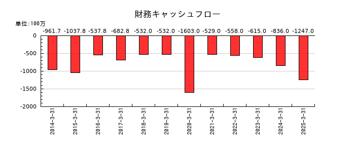 朝日ネットの財務キャッシュフロー推移