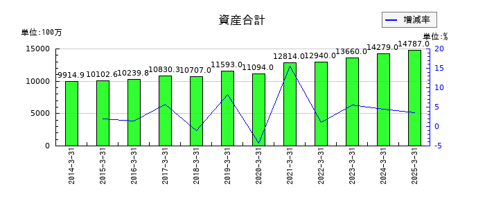 朝日ネットの資産合計の推移