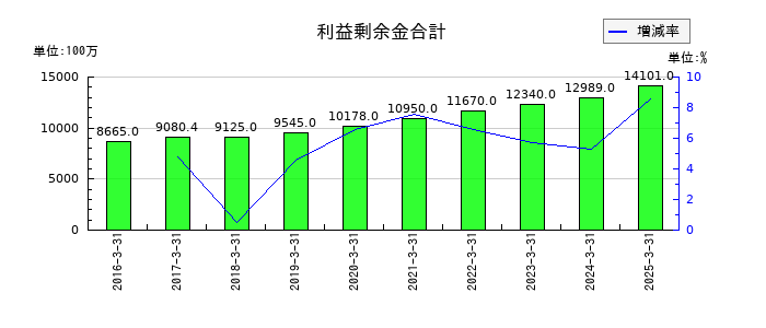 朝日ネットの利益剰余金合計の推移