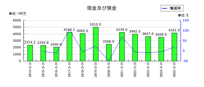 朝日ネットの現金及び預金の推移