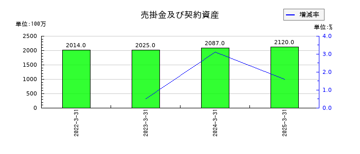 朝日ネットの売掛金及び契約資産の推移