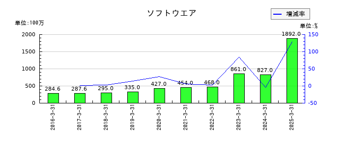 朝日ネットのソフトウエアの推移