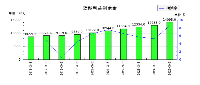 朝日ネットの繰越利益剰余金の推移
