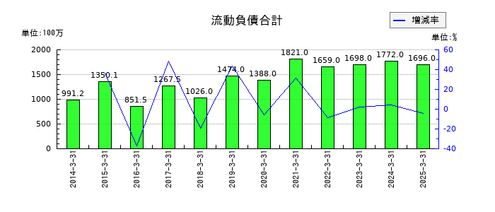 朝日ネットの流動負債合計の推移