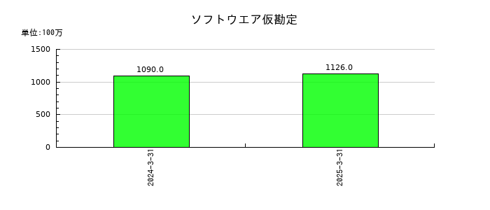 朝日ネットのソフトウエア仮勘定の推移