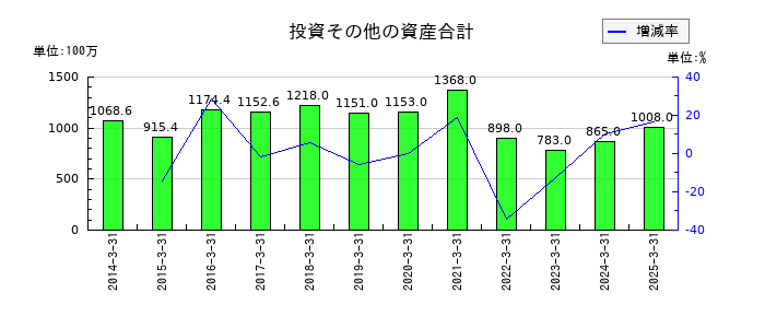 朝日ネットの投資その他の資産合計の推移