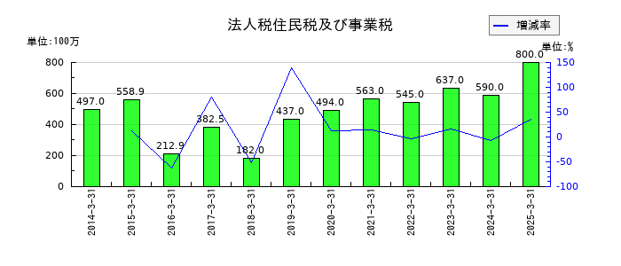 朝日ネットの法人税住民税及び事業税の推移