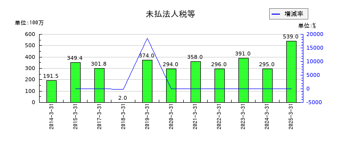 朝日ネットの未払法人税等の推移