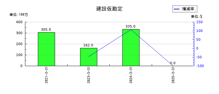 朝日ネットの投資有価証券の推移