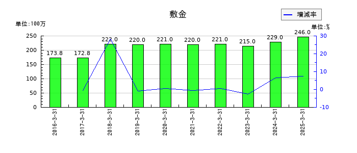 朝日ネットの敷金の推移