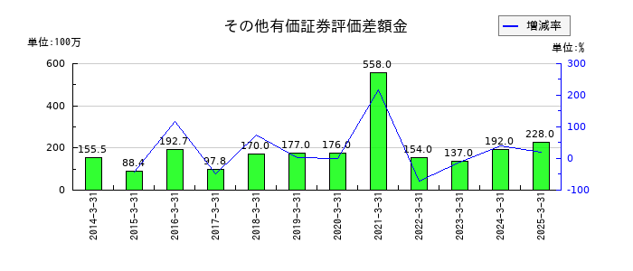 朝日ネットのその他有価証券評価差額金の推移