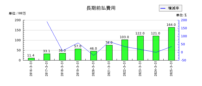 朝日ネットの長期前払費用の推移