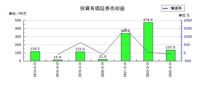 朝日ネットの投資有価証券売却益の推移