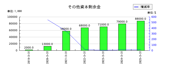 朝日ネットのその他資本剰余金の推移