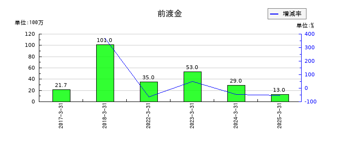 朝日ネットの前渡金の推移