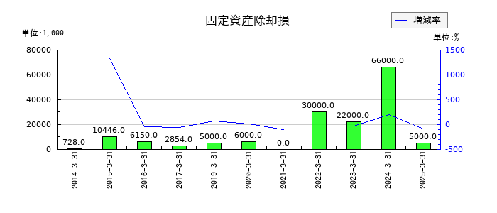 朝日ネットの固定資産除却損の推移