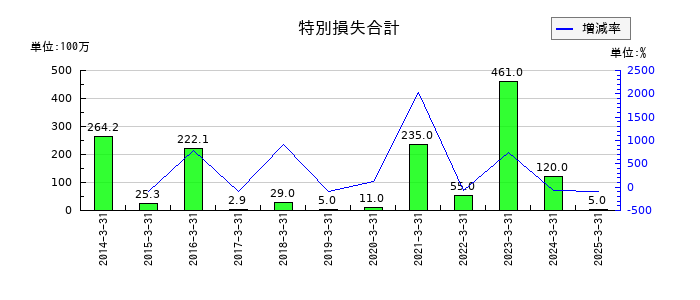 朝日ネットの特別損失合計の推移