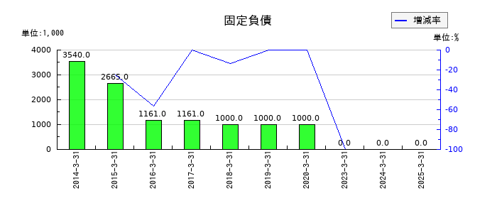 朝日ネットの固定負債の推移
