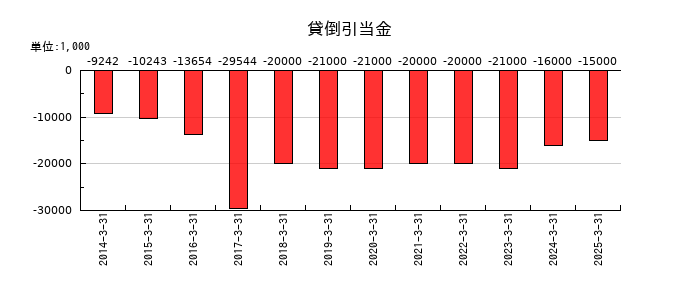朝日ネットの貸倒引当金の推移