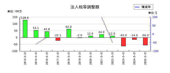 朝日ネットの法人税等調整額の推移