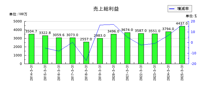 朝日ネットの売上総利益の推移