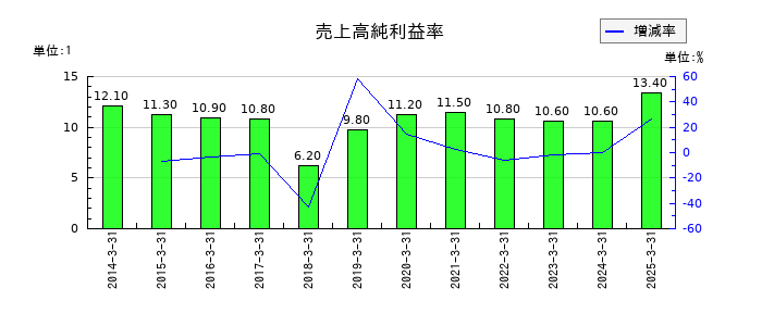 朝日ネットの売上高純利益率の推移