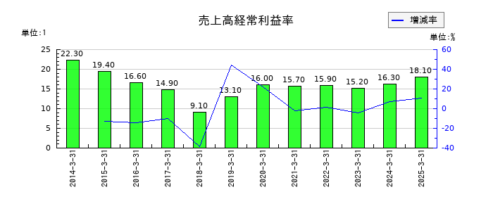 朝日ネットの売上高経常利益率の推移