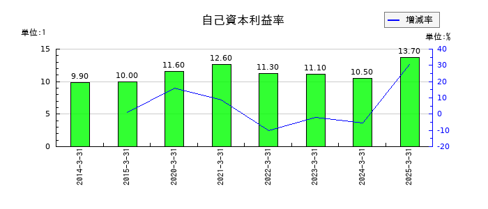 朝日ネットの自己資本利益率の推移