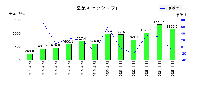 eBASEの営業キャッシュフロー推移