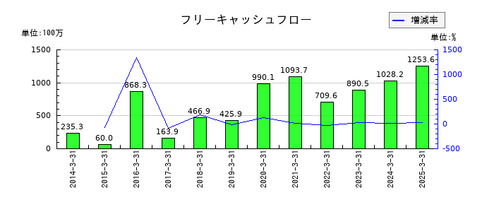 eBASEのフリーキャッシュフロー推移