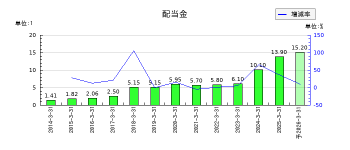 eBASEの年間配当金推移