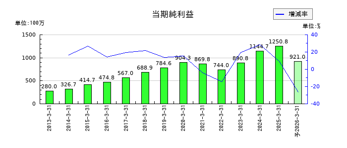 eBASEの通期の純利益推移