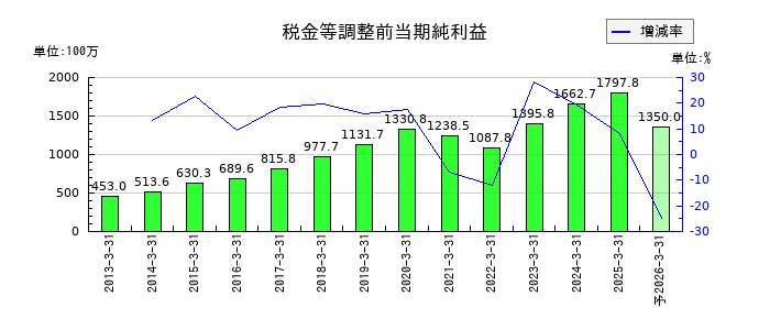 eBASEの通期の経常利益推移