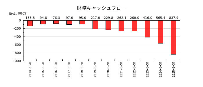 eBASEの財務キャッシュフロー推移