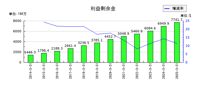 eBASEの利益剰余金の推移