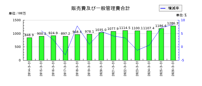 eBASEの販売費及び一般管理費合計の推移