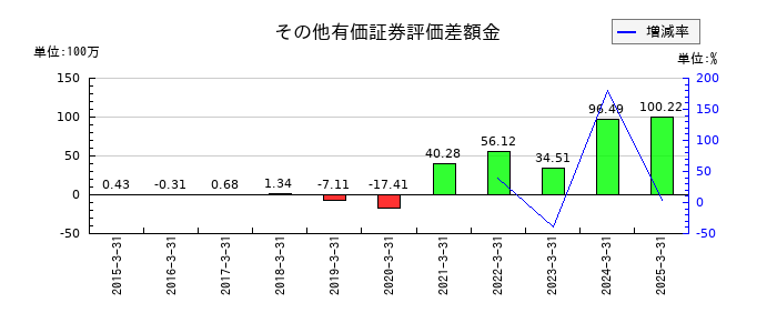 eBASEのその他有価証券評価差額金の推移