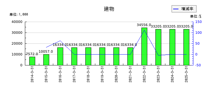 eBASEの建物の推移