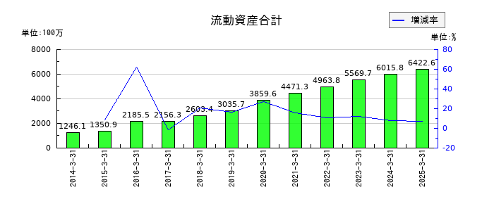eBASEの流動資産合計の推移