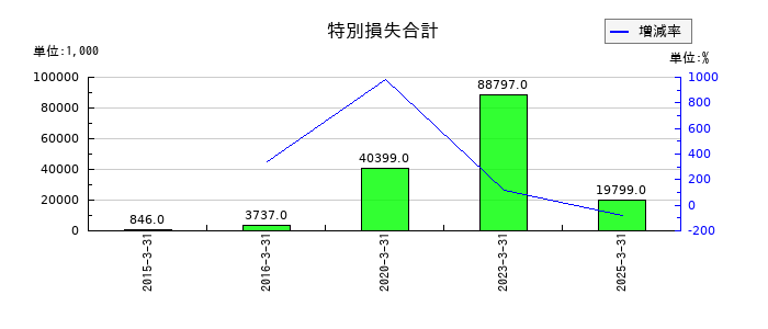 eBASEの特別損失合計の推移
