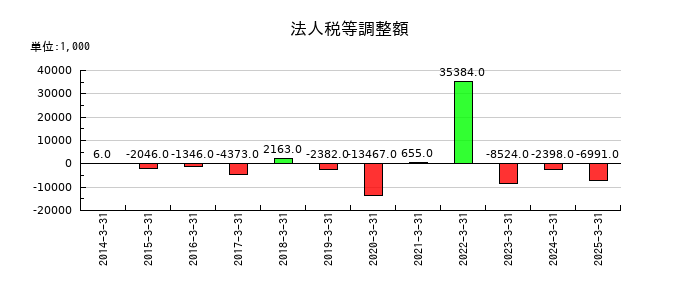 eBASEの減価償却累計額の推移
