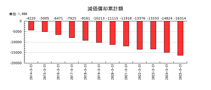 eBASEの減価償却累計額の推移