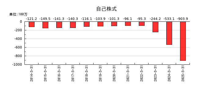 eBASEの自己株式の推移