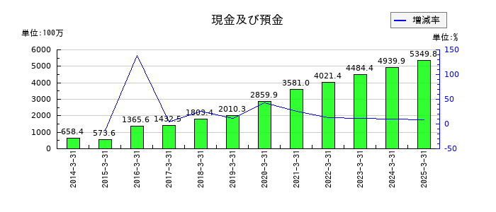 eBASEの現金及び預金の推移