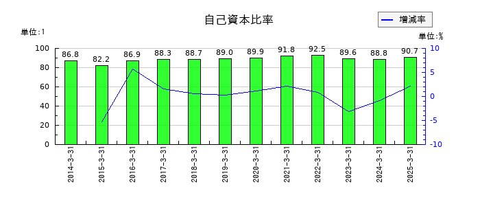 eBASEの自己資本比率の推移