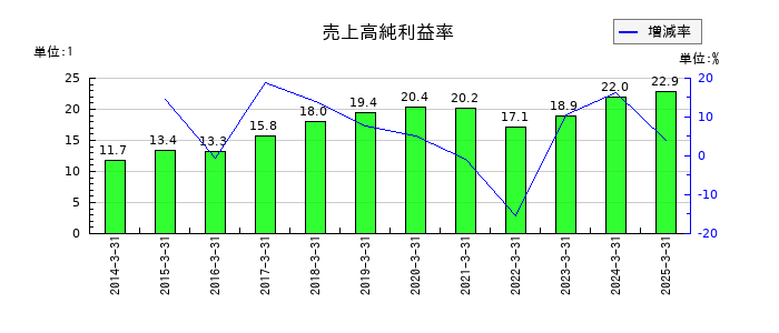 eBASEの売上高純利益率の推移