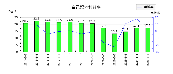 eBASEの自己資本利益率の推移