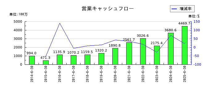 アバントグループの営業キャッシュフロー推移