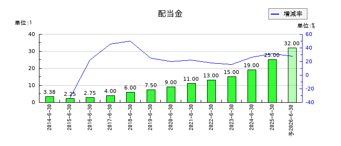 アバントグループの年間配当金推移