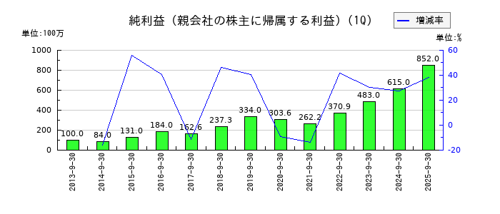 アバントグループの第1四半期の純利益推移